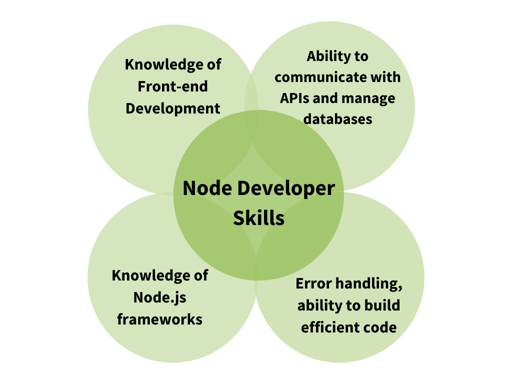 Node developer cost