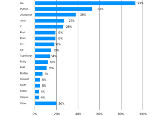 Rust vs Go: Which programming language is best for 2021?