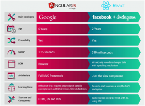 ReactJS Or AngularJS