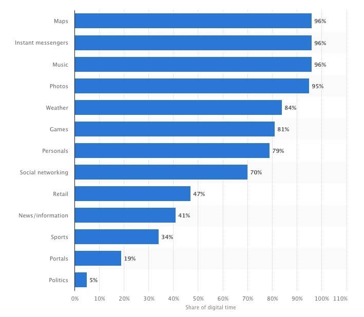 Top Categories that people use smartphones for