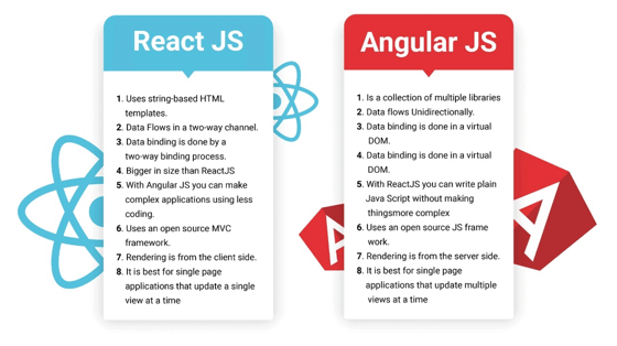 ReactJS or AngularJs: Which is Best Framework for your project?