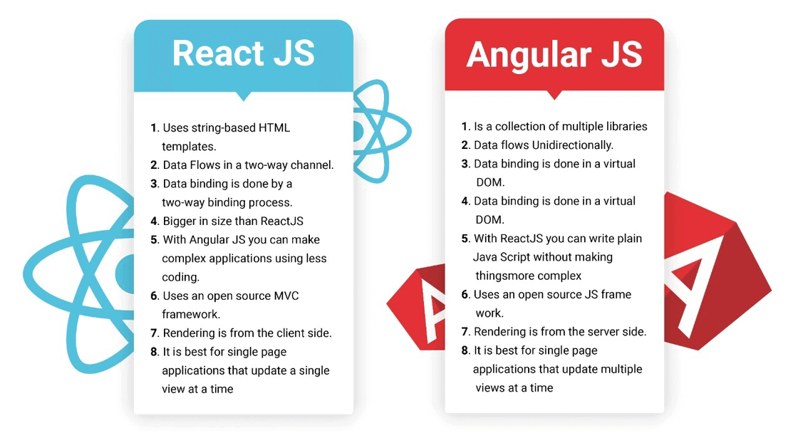 ReactJS Or AngularJS comparison