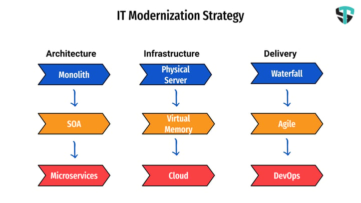 IT Modernization Strategy