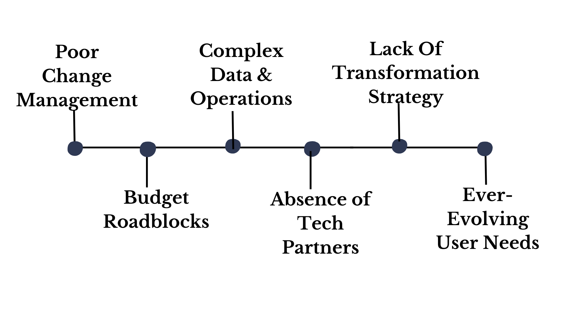 Challenges in Digital Transformation Process