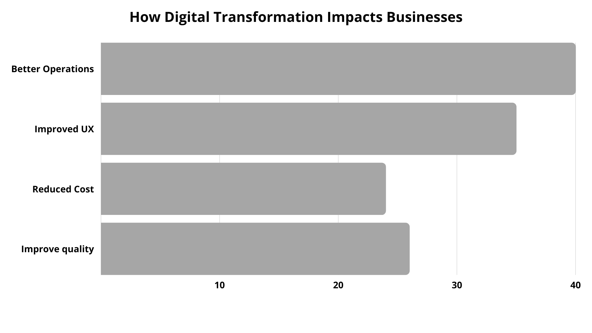 Digital transformation impacts business
