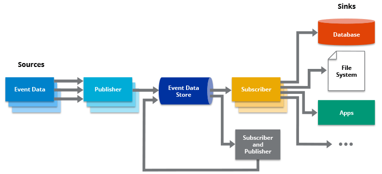 Event-based Software architectural pattern
