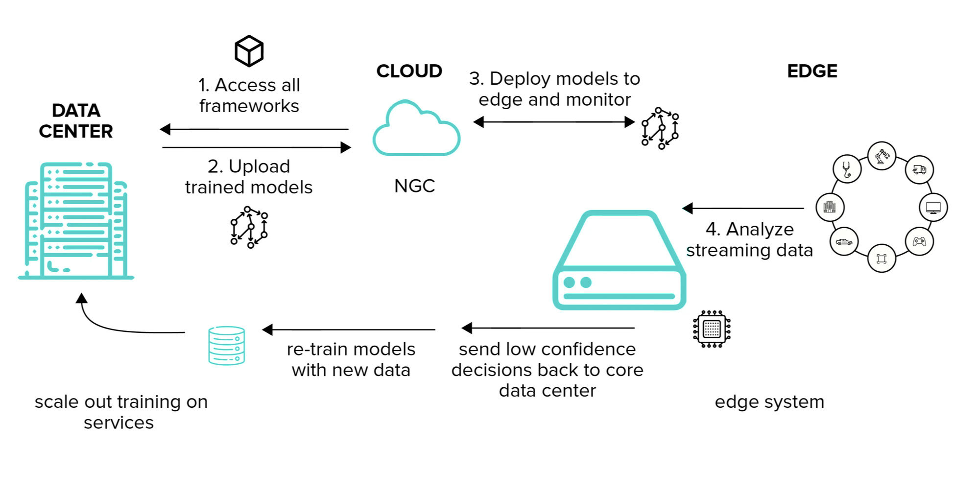 How Edge AI works