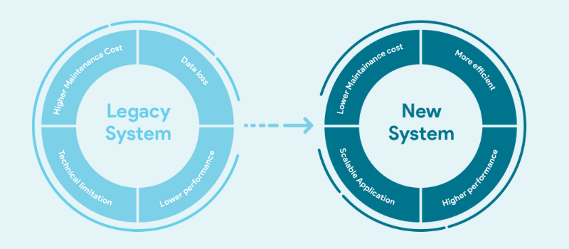 Legacy System Modernization Approaches To Overcome its top 9 Barriers