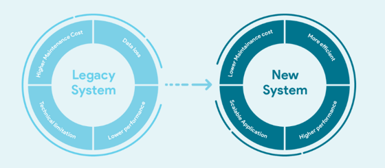 Legacy System Modernization Approaches