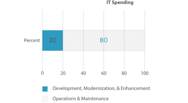 IT-Modernization