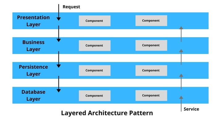 Layered Software architectural pattern