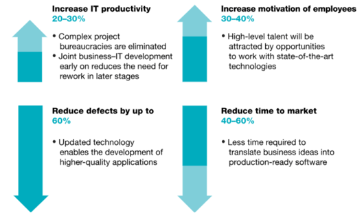 Modernize-your-Application 