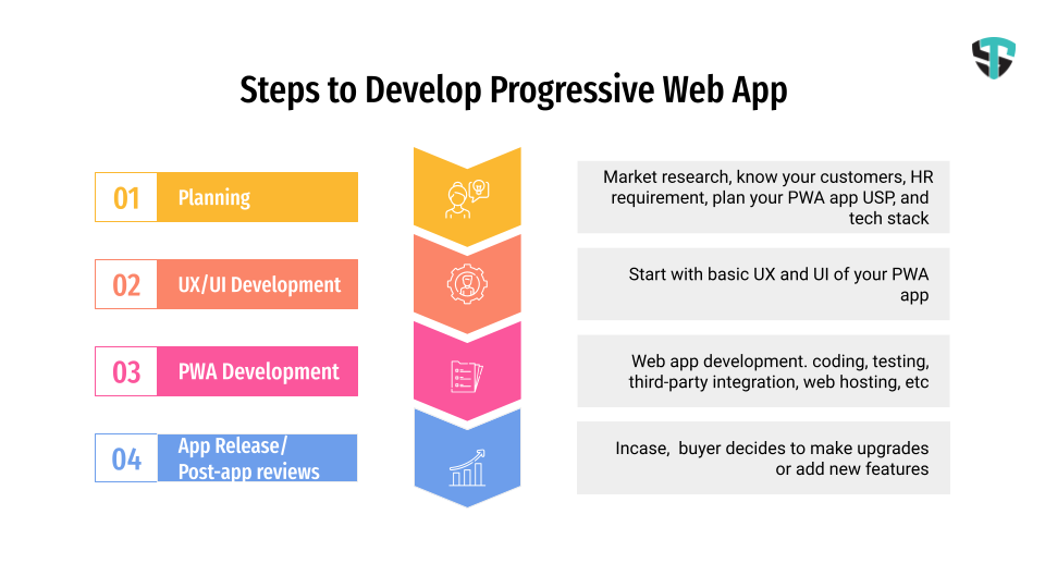 PWA-Dvelopment-Steps