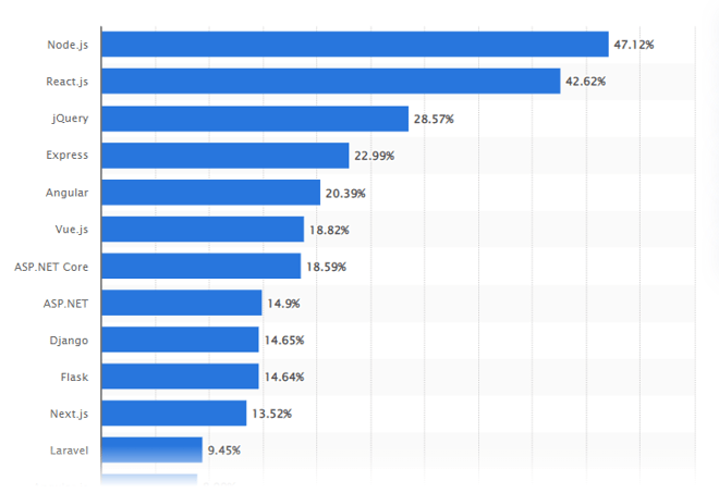 React vs NodeJS- Stats (2)