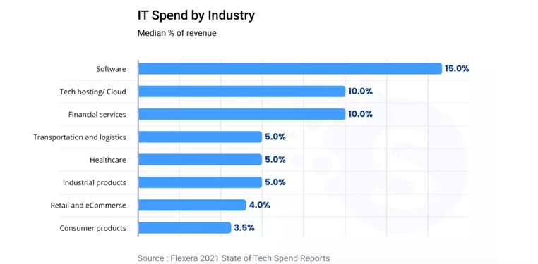 Reduce IT infrastructure costs