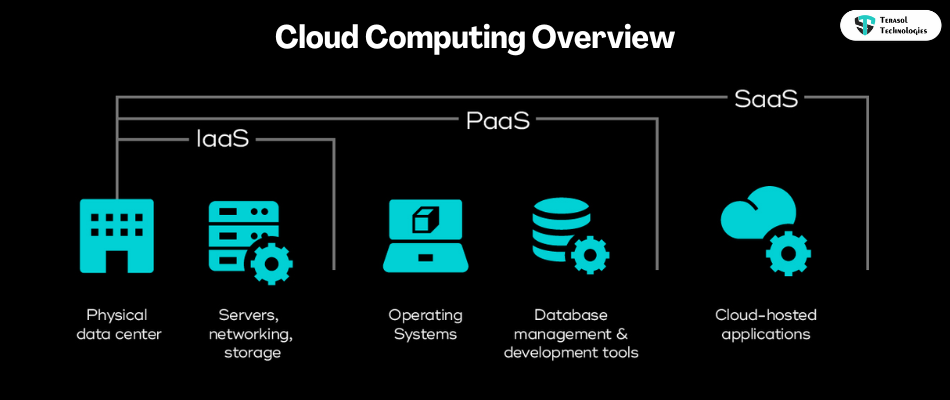 SaaS and Cloud Computing