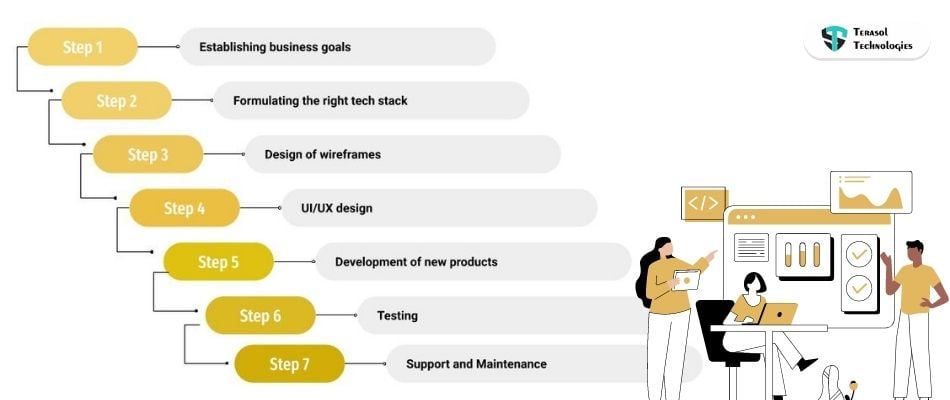 Steps for Enterprise Software Development