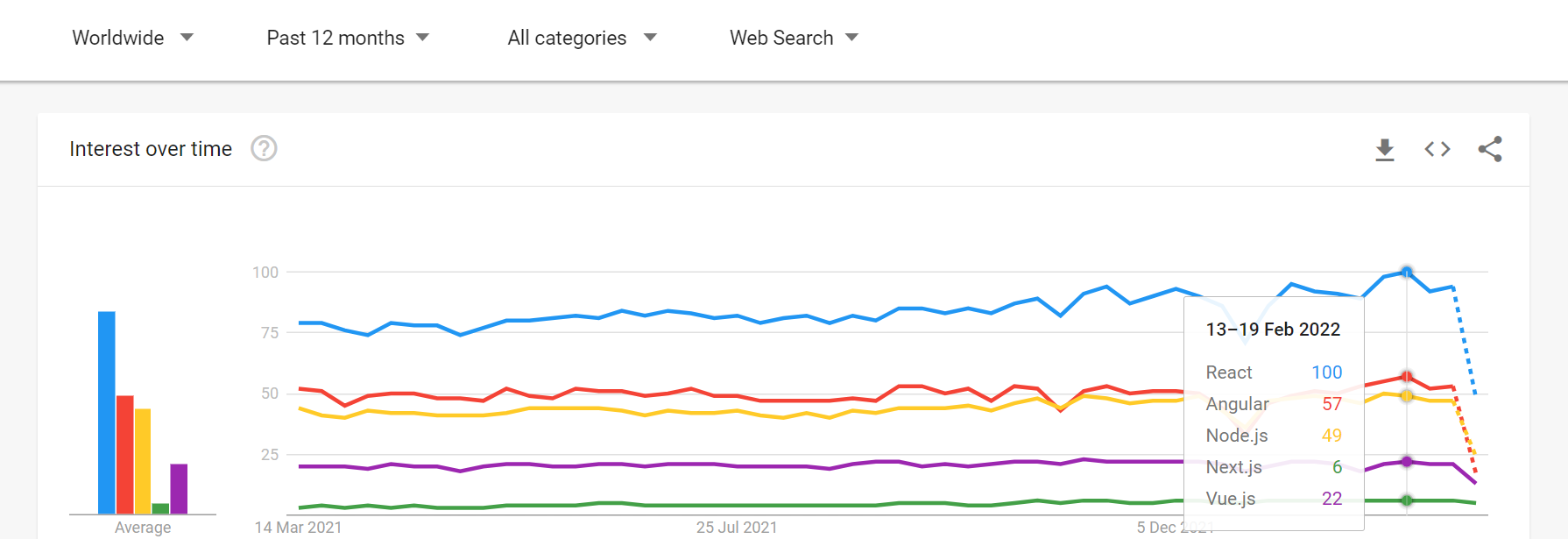 8 Top JavaScript Frameworks for Development of Your Project
