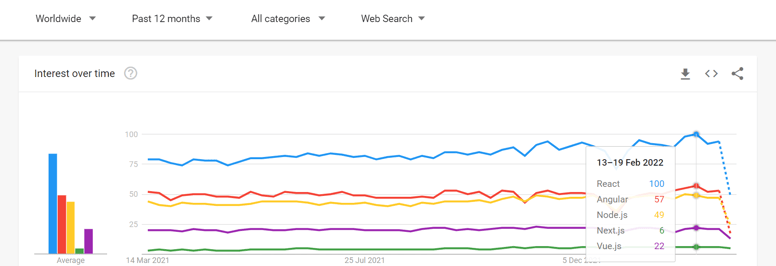 Top JavaScript Frameworks