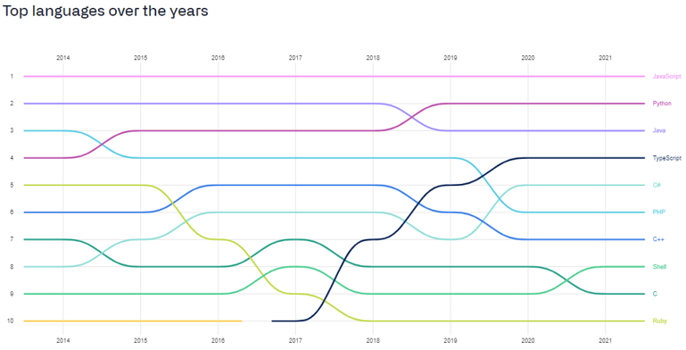 Top Programming Languages