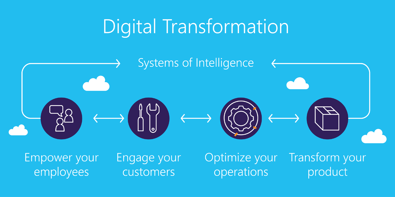 Top 10 Trends in Digital Transformation to Watch out in 2022