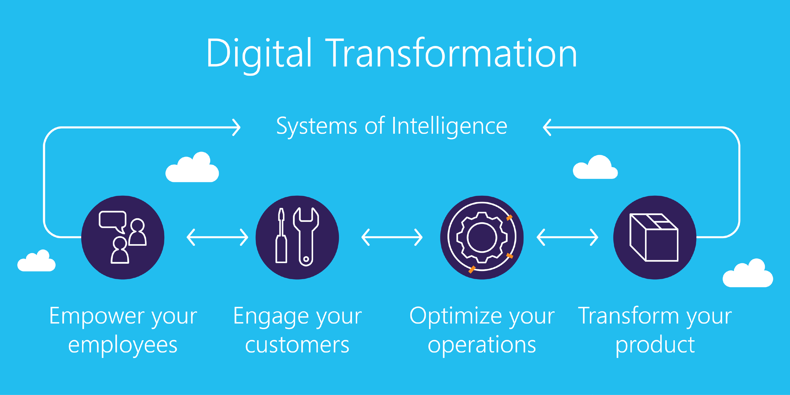 Trends in Digital Transformation (2)