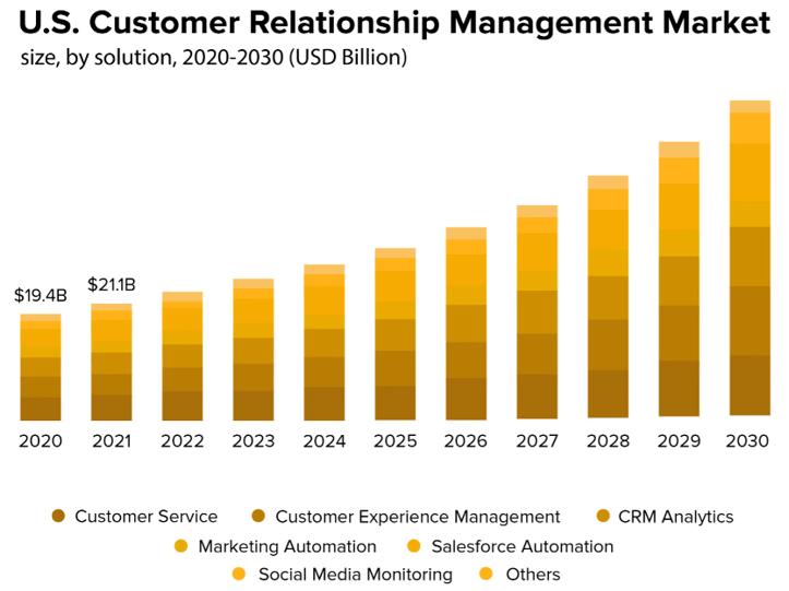 CRM development