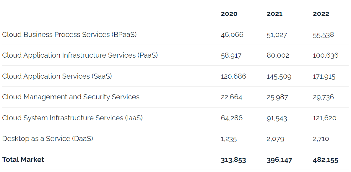 Source: Gartner (August 2021).