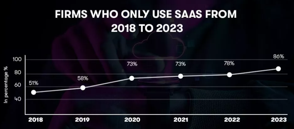 SaaS and Cloud Computing