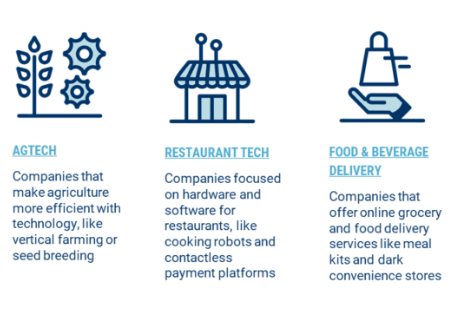 Digital transformation in Food  Industry 