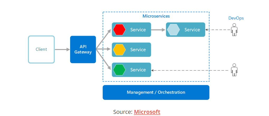 Microservice Architecture