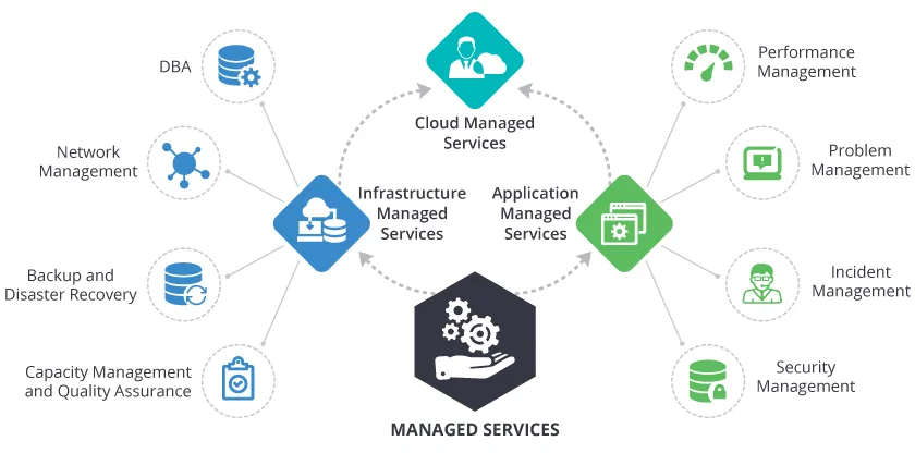 Why Managed IT service providers