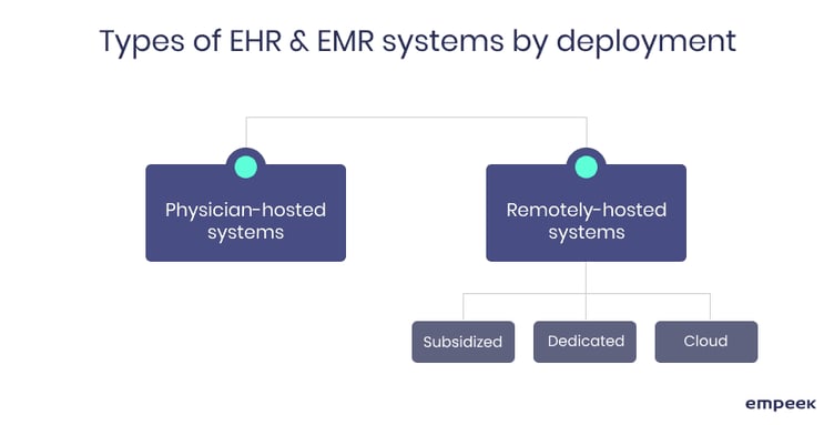 Types of EHR Systems in Healthcare