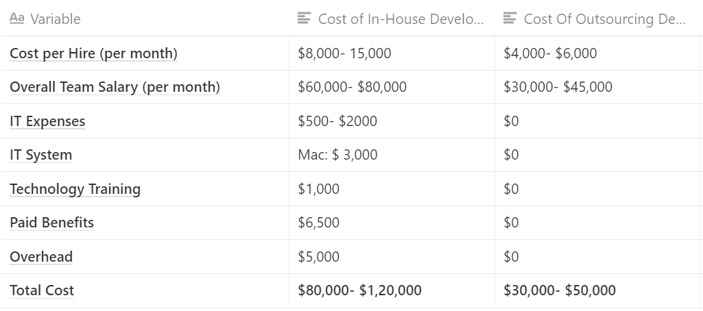PWA developer cost