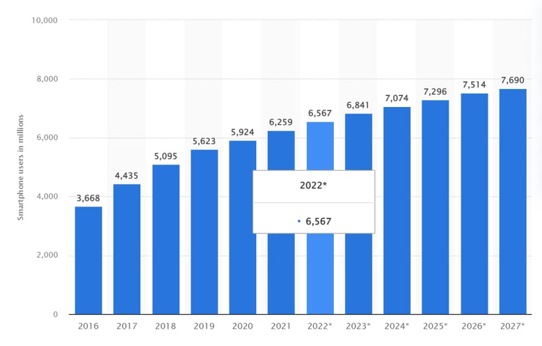 Mobile stats