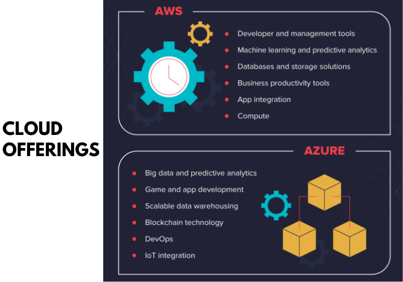 Cloud computing services
