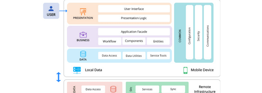 application architecture