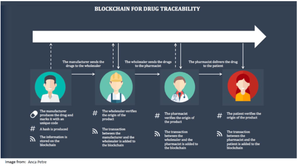 Blockchain in Healthcare