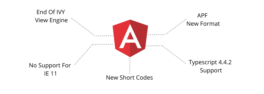 Angular 13 New Features