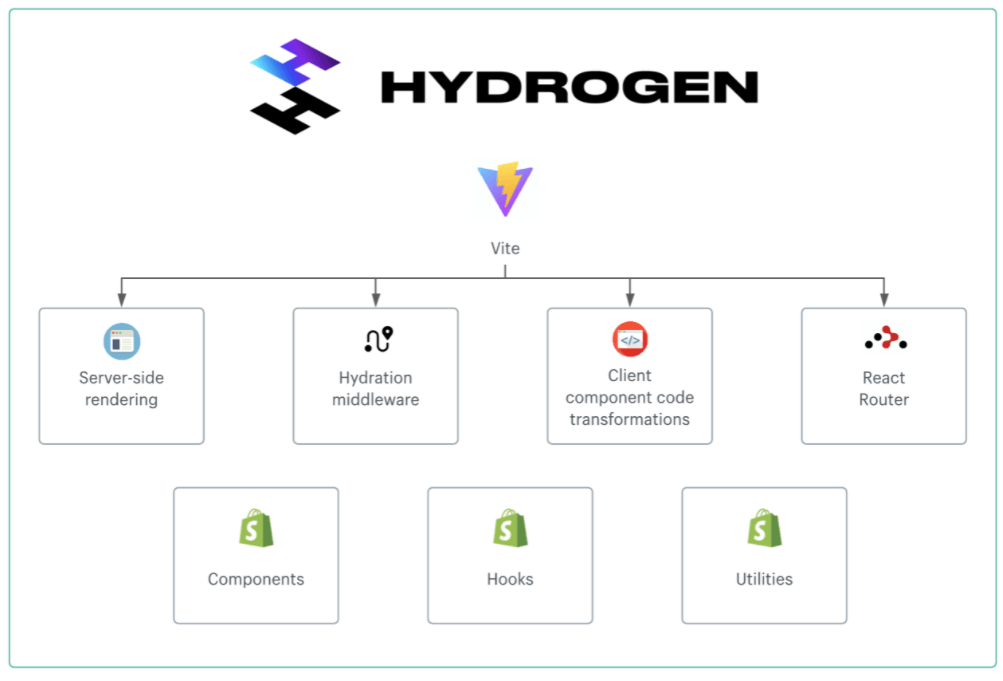 Shopify Hydrogen Framework