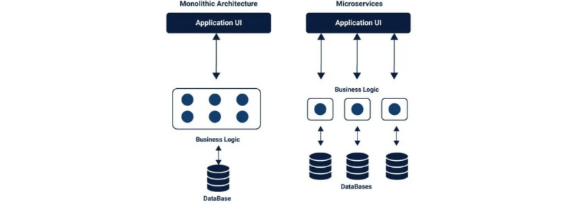 Microservice Architecture