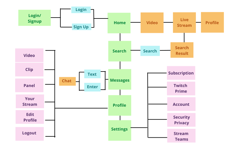 Live streaming websites