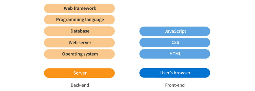 Tech Stack for Web Development