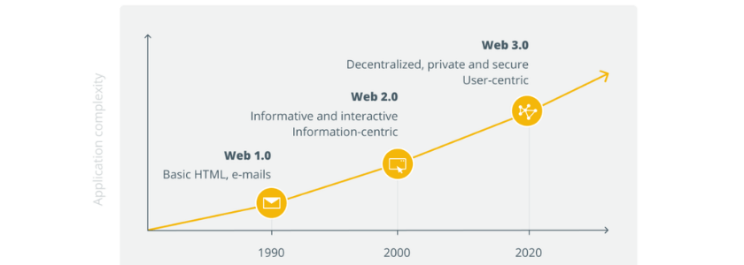 What is Web 3.0