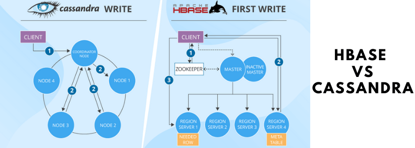 HBase vs Cassandra