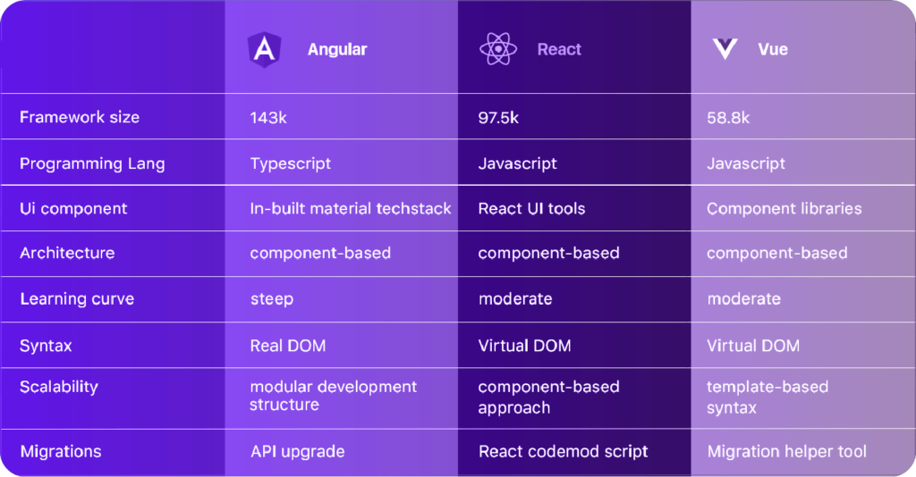 SAAS development technologies