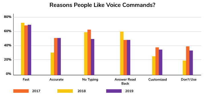 Reasons People Like Voice Commands